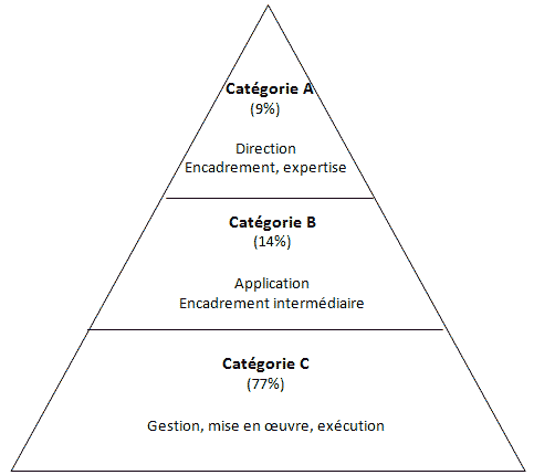 Catgorie A (9 %) : Direction Encadrement, expertise ; Catgorie B (14 %) : Application Encadrement intermdiaire ; Catgorie C (77 %) : Gestion, mise en uvre, excution